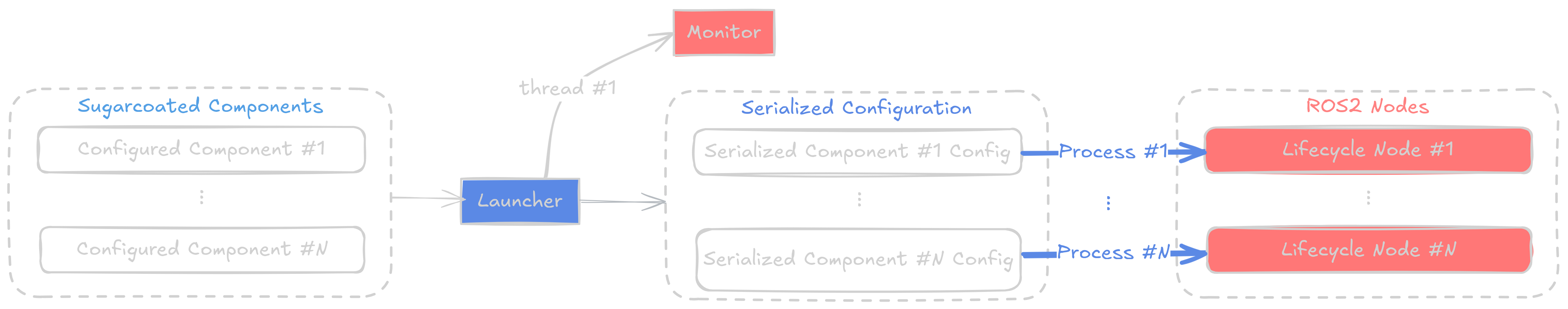 multi-process architecture