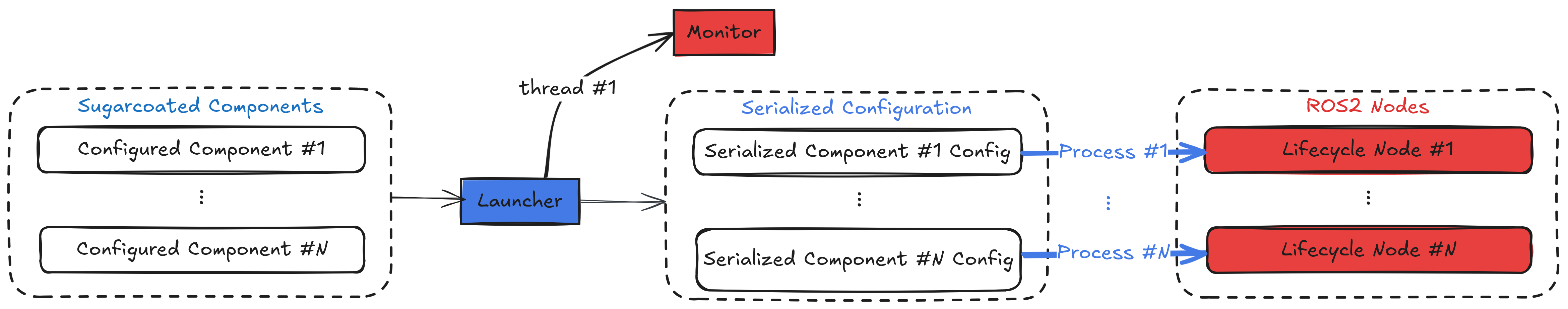 multi-process architecture
