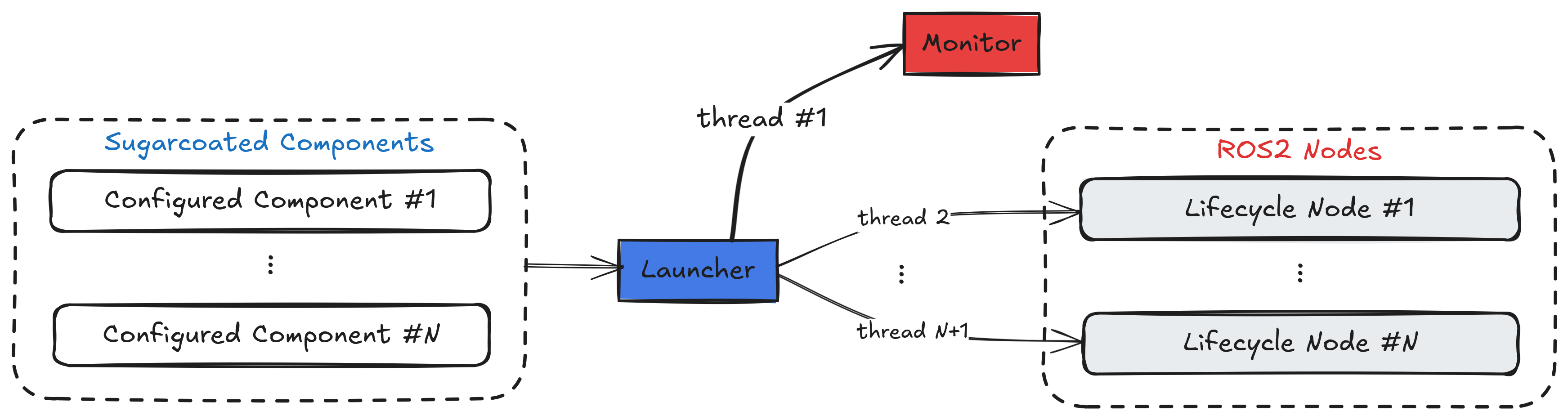 multi-threaded architecture